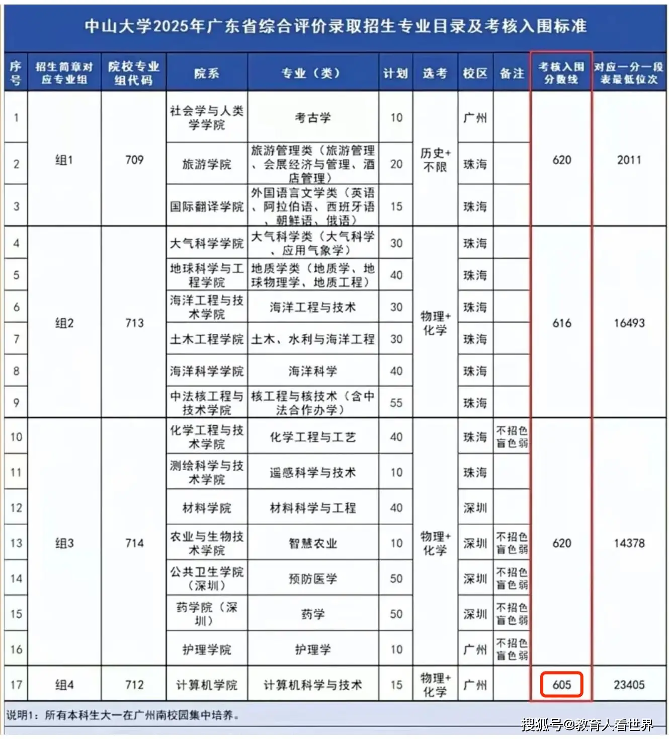 605分上中大？133名考生录取资格被取消！综合评价捷径为何成为陷阱？_605分上中大？133名考生录取资格被取消！综合评价捷径为何成为陷阱？_