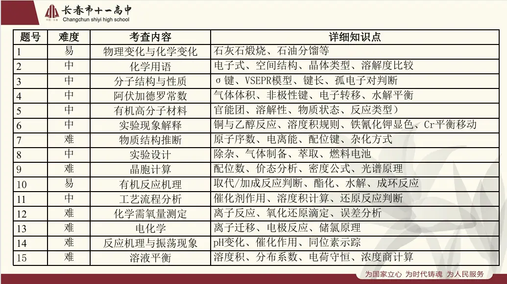 化学教研题目__高中化学教研题目
