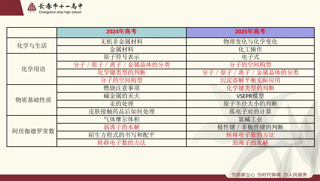 高中化学教研题目__化学教研题目