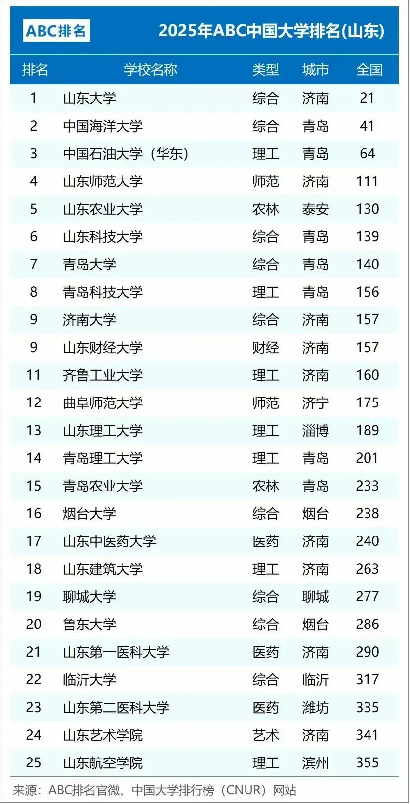 _山东中医科排名_山东中医药大学中医排名