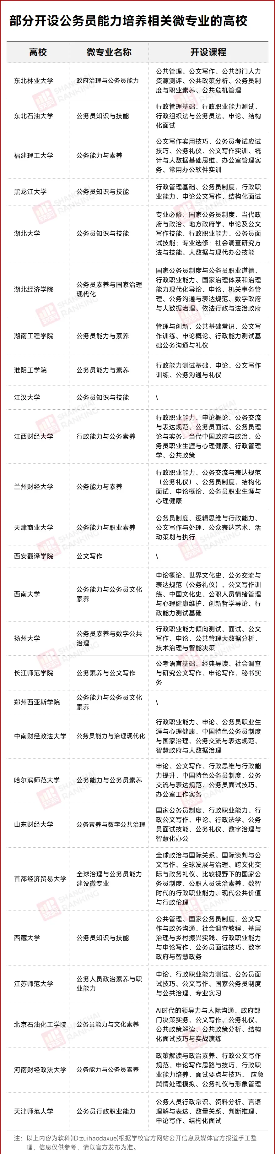 “公务员”专业，火了！