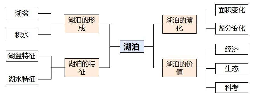 高考地理微专题08湖泊