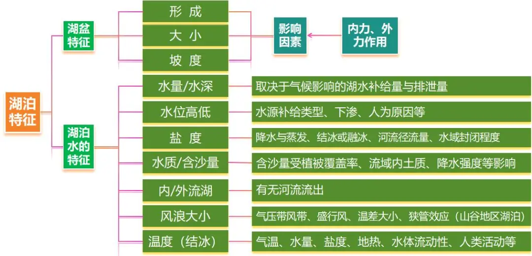 _高三地理湖泊专题_高中地理湖泊类型及成因
