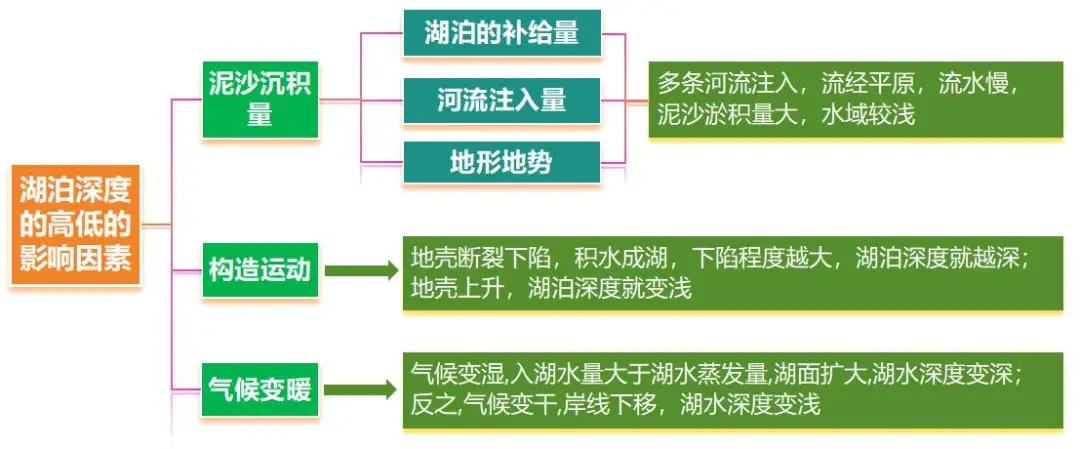 高三地理湖泊专题_高中地理湖泊类型及成因_