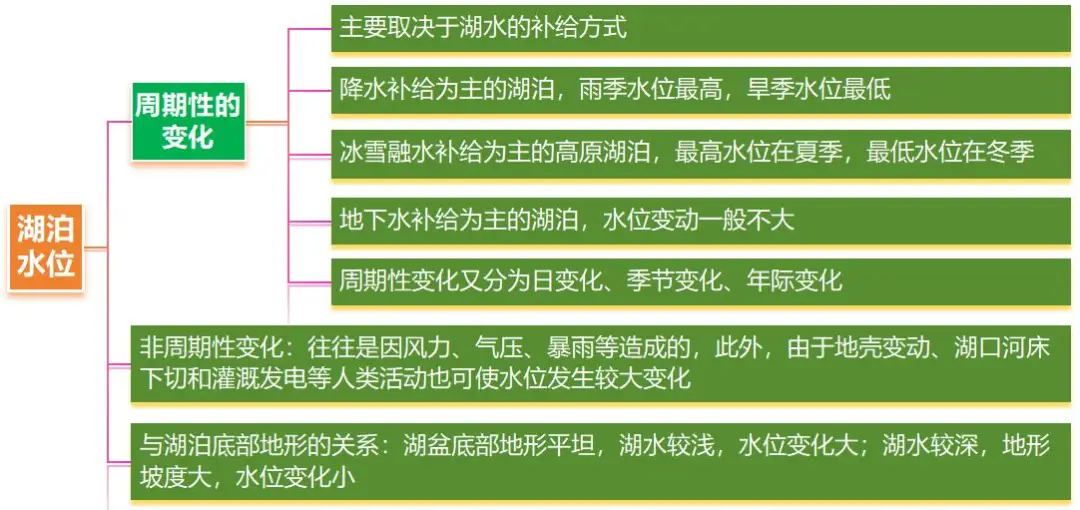 高三地理湖泊专题_高中地理湖泊类型及成因_