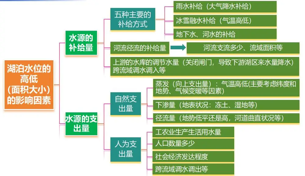 _高三地理湖泊专题_高中地理湖泊类型及成因