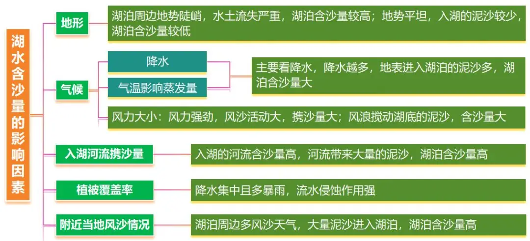 _高三地理湖泊专题_高中地理湖泊类型及成因