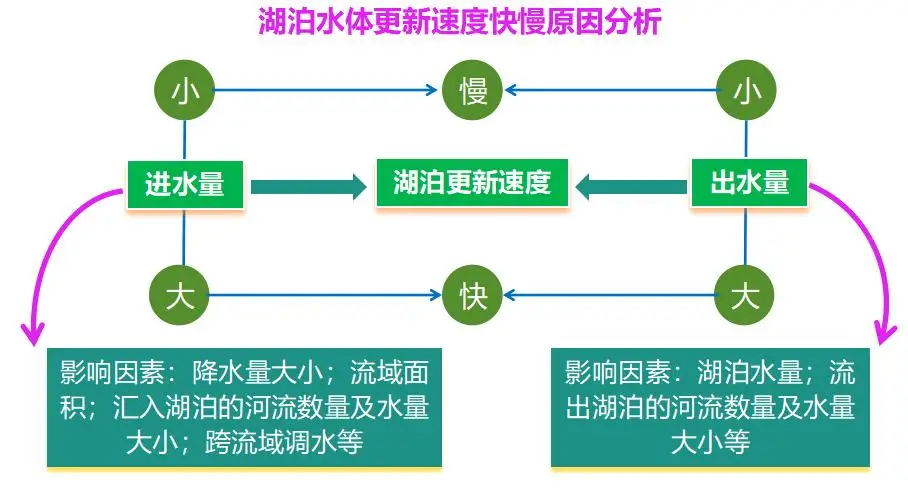 高三地理湖泊专题_高中地理湖泊类型及成因_