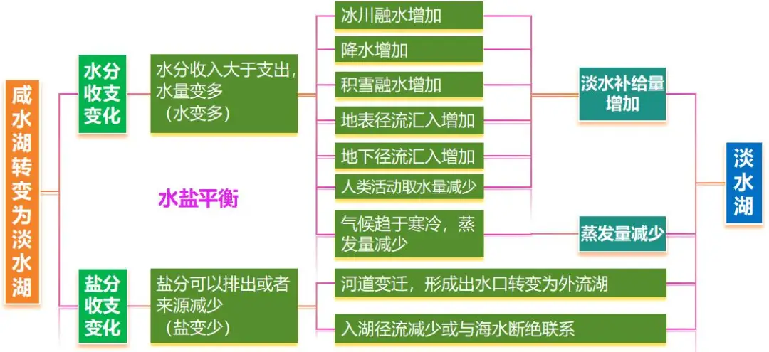 _高中地理湖泊类型及成因_高三地理湖泊专题