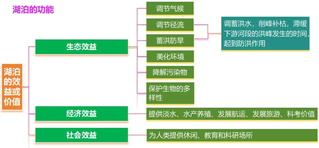 高三地理湖泊专题__高中地理湖泊类型及成因