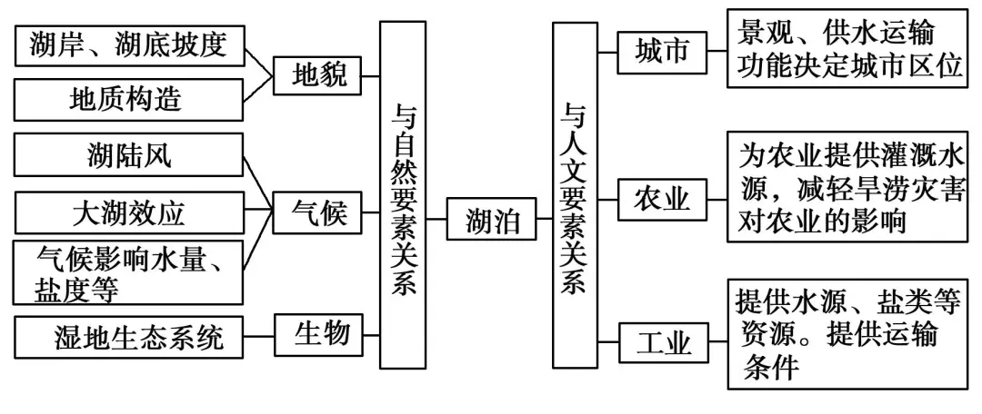 高中地理湖泊类型及成因_高三地理湖泊专题_