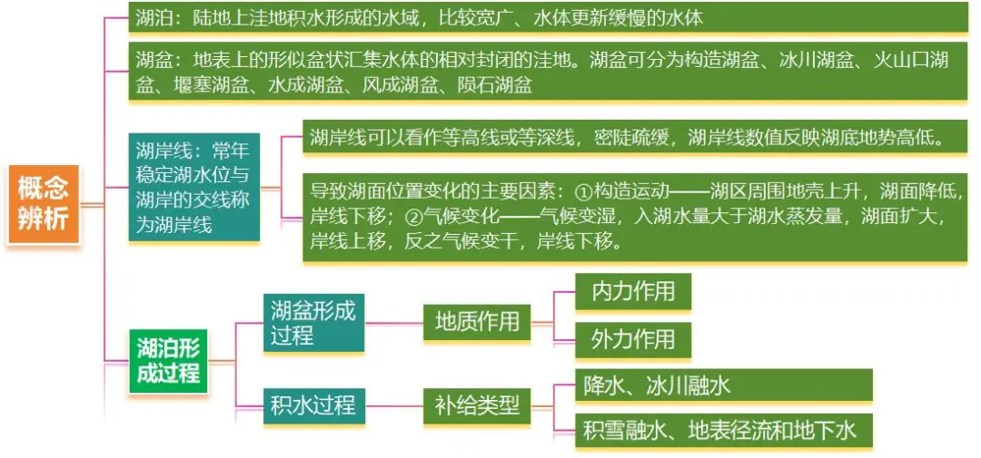 高三地理湖泊专题__高中地理湖泊类型及成因