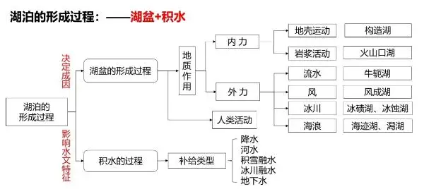 高中地理湖泊类型及成因__高三地理湖泊专题