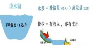 高三地理湖泊专题__高中地理湖泊类型及成因