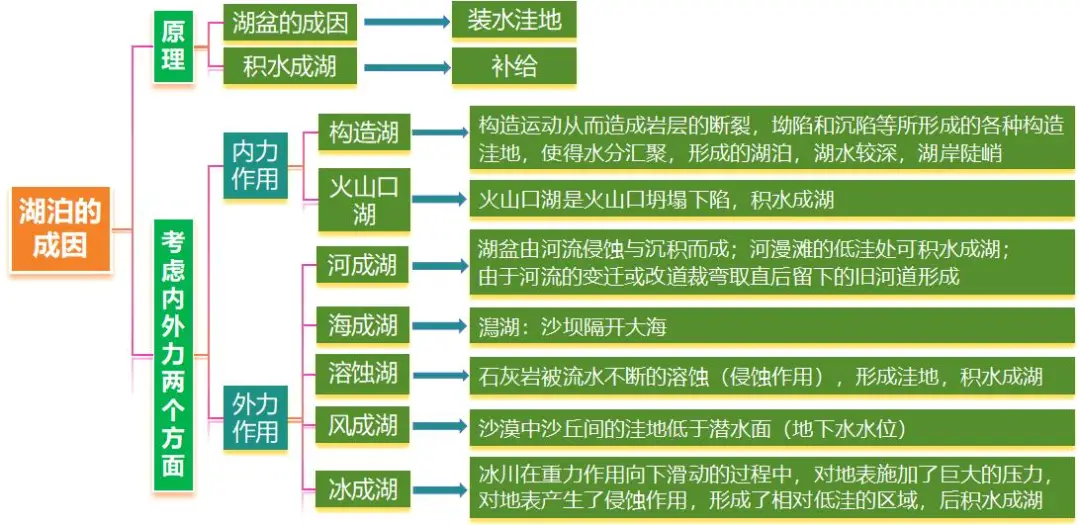 高三地理湖泊专题_高中地理湖泊类型及成因_