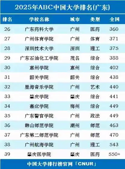 广东高校录取排名_2016广东高校学费排名_