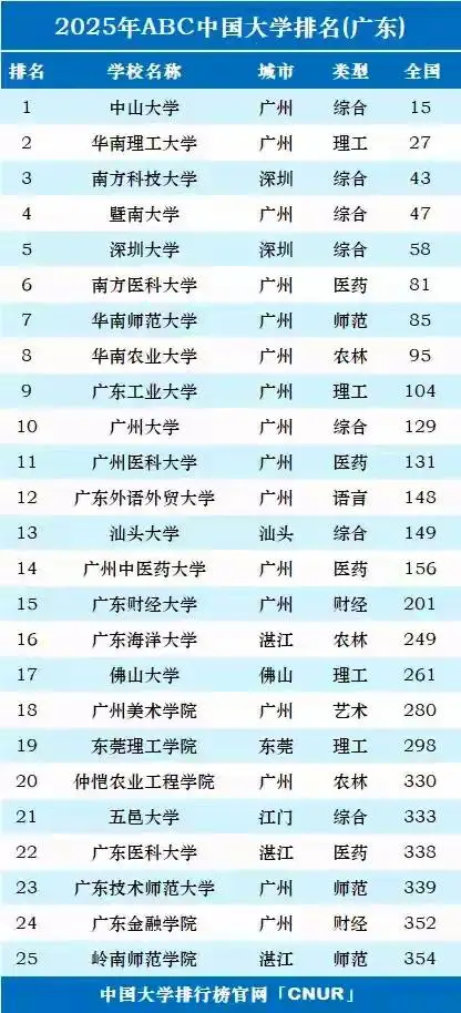 广东高校录取排名__2016广东高校学费排名