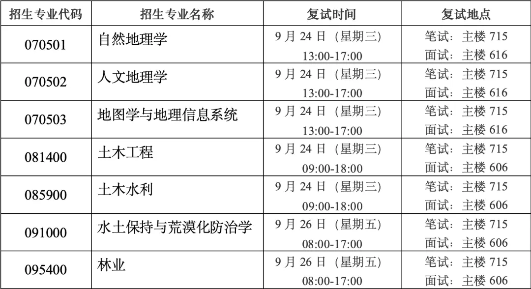 涵养水源和保持水土有什么区别_南师大接收推免试研条件_