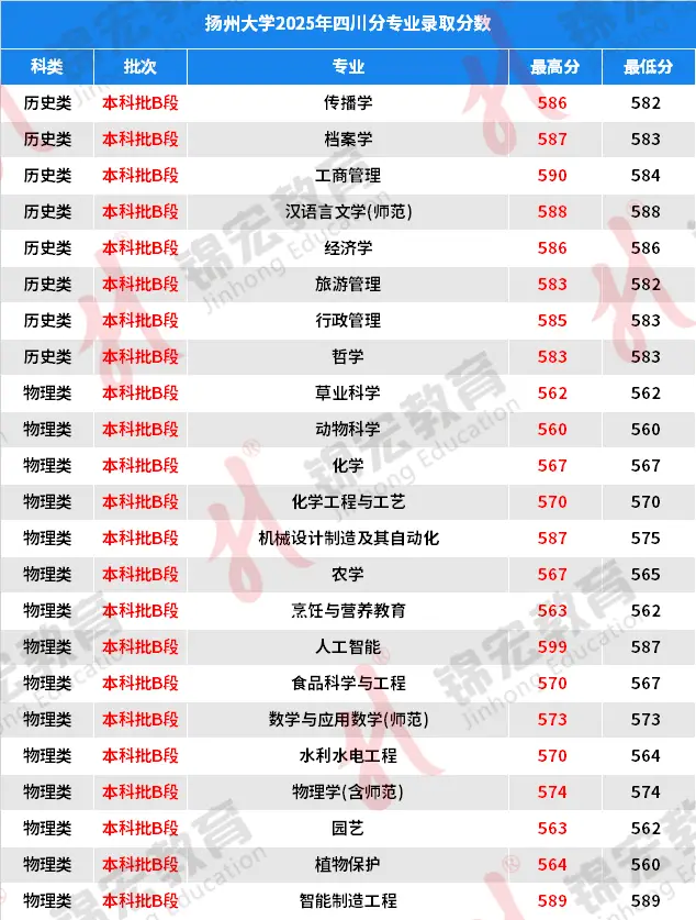 扬州高考本科分数线_扬州录取线_