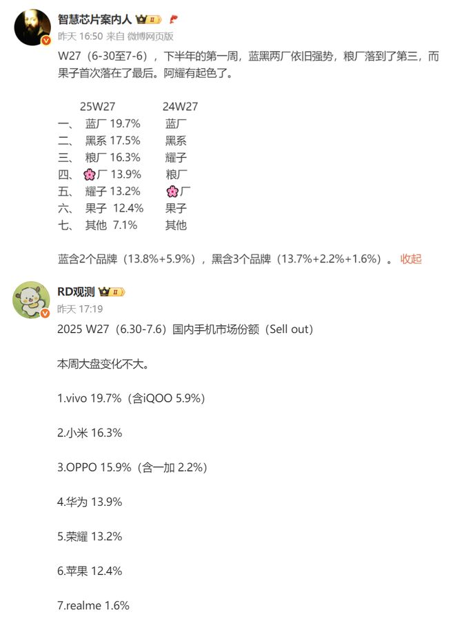 手机周报份额再次出炉：vivo与小米领跑，华为第四荣耀第五！