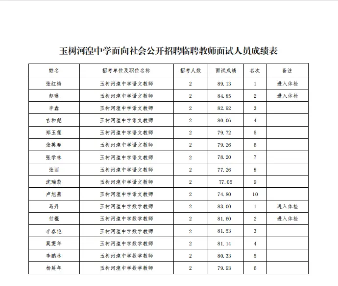 关于公布玉树河湟中学面向社会公开招聘临聘教师面试成绩和开展体检政审工作的通知