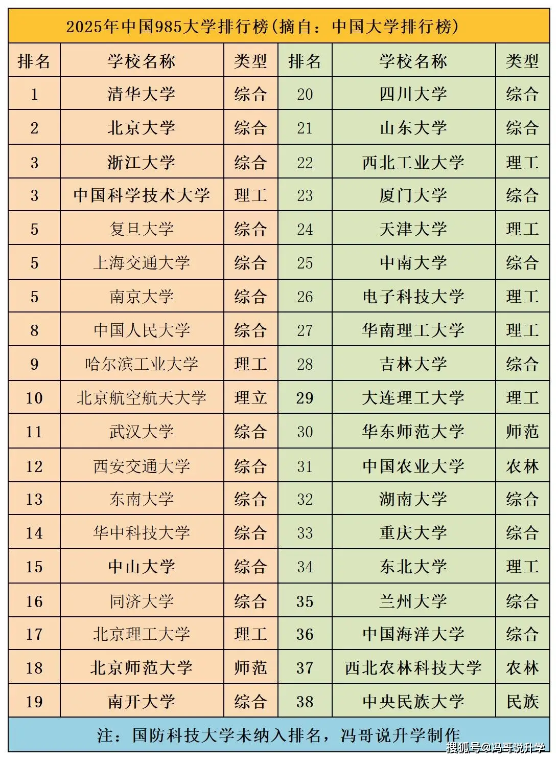 最新我国985大学档次大变动：兰大晋级第4档，华东师大跌至第5档