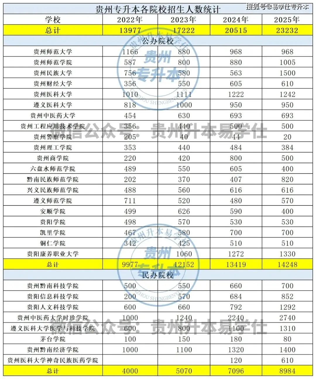 院校招生贵州人数专升本多少人_2021贵州专升本招多少人_