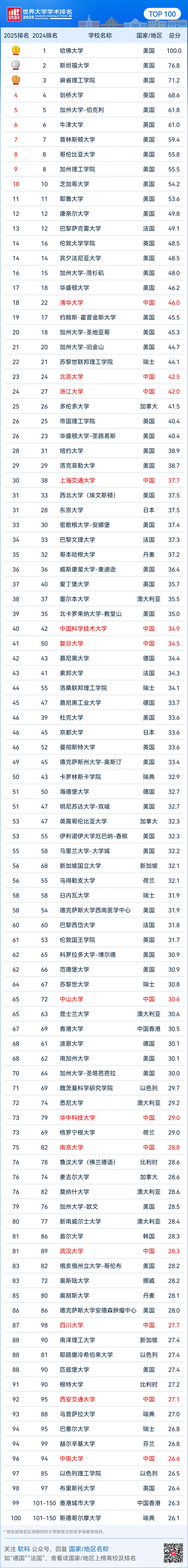 世界名牌大学清华排第几_世界大学清华大学排名_