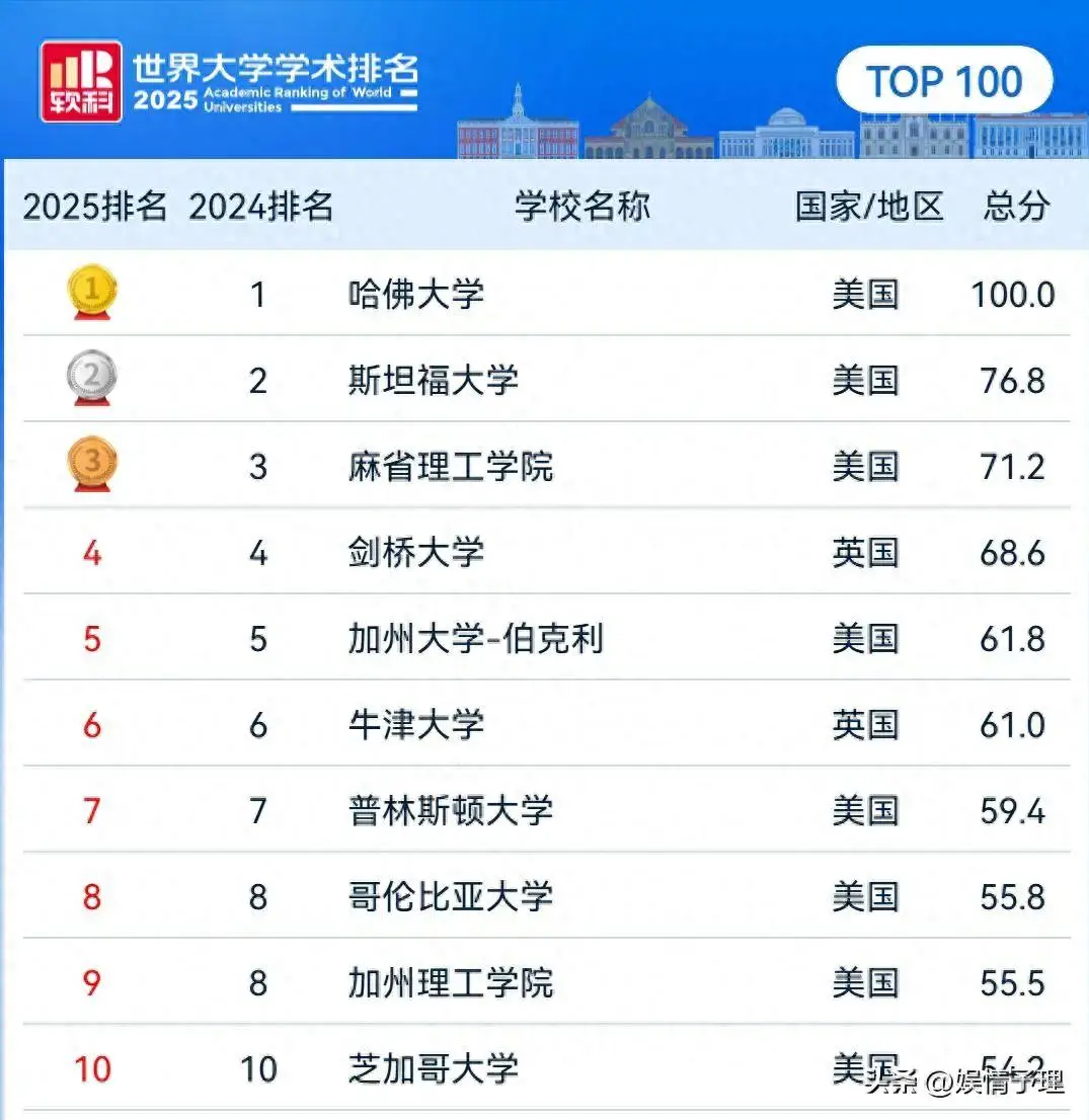 最新出炉！世界大学学术排名，美国碾压式第一，国防七子大失所望