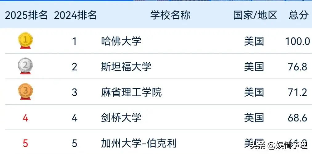 2016世界大学学术排名出炉__汽车品牌最新质量排名出炉