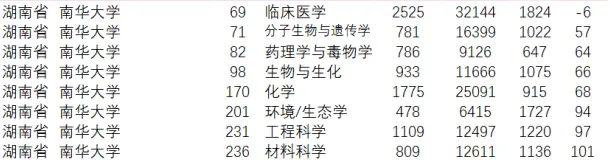 “双一流”黑马预定？看南华大学如何用“核医交叉”破圈！__“双一流”黑马预定？看南华大学如何用“核医交叉”破圈！