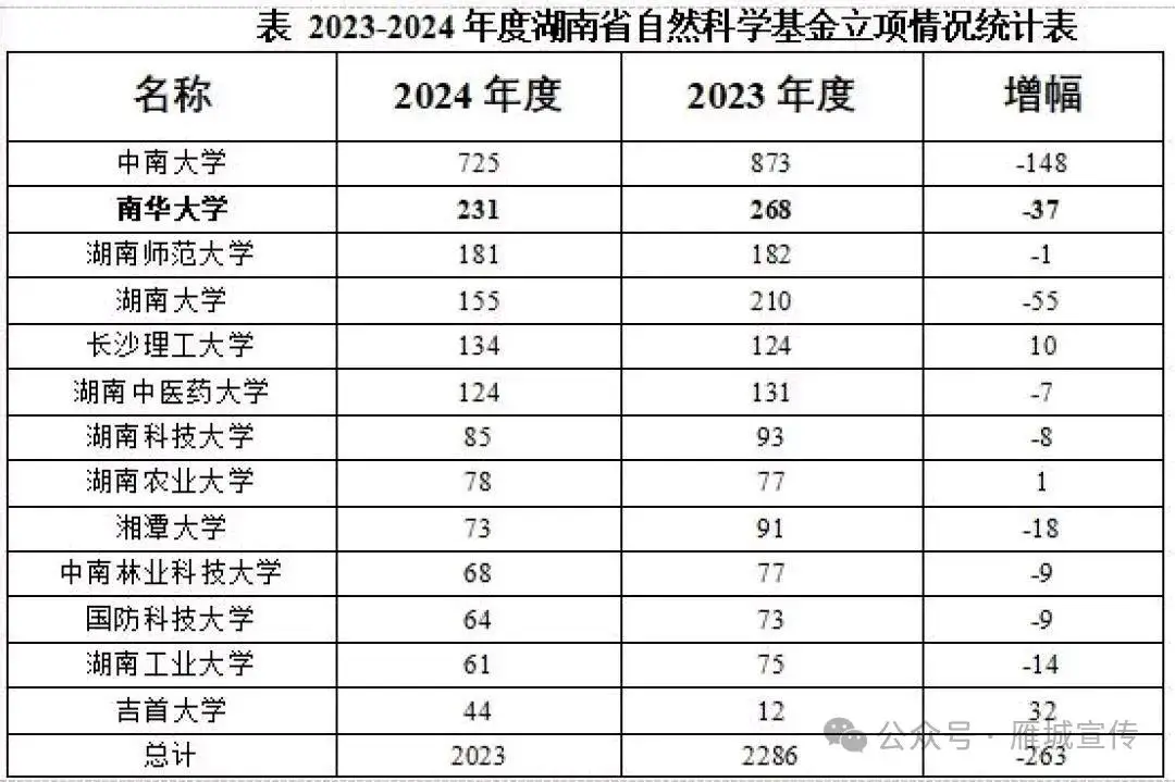 “双一流”黑马预定？看南华大学如何用“核医交叉”破圈！__“双一流”黑马预定？看南华大学如何用“核医交叉”破圈！