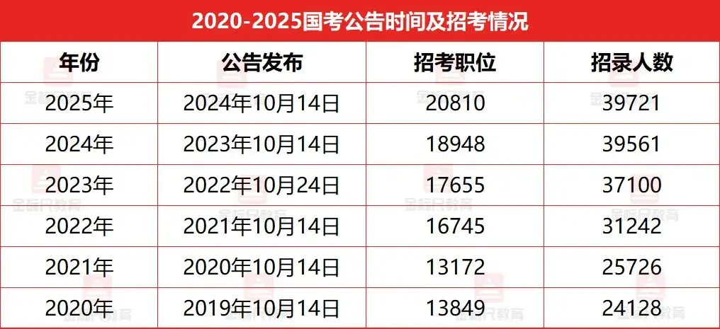 2026国考招录全流程，重要信息提前看！__2026国考招录全流程，重要信息提前看！