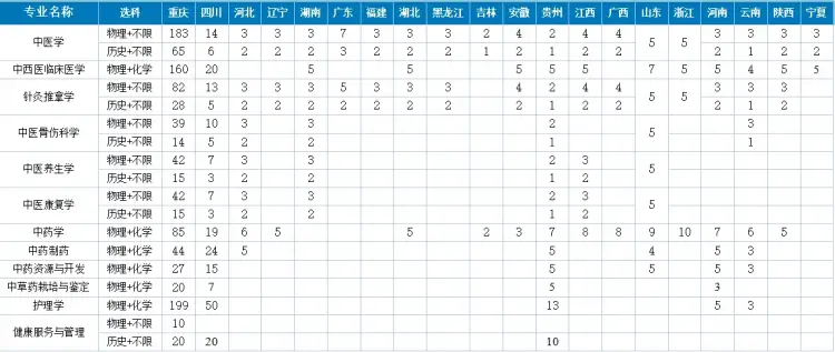 文科生，又能学医了！