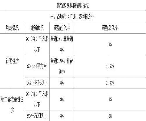 _买房契税优惠政策2020_买房契税减半政策