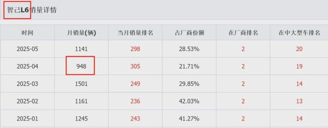 智己L6和LS6登陆英国 可国内销量依然“叫好不叫座”__智己L6和LS6登陆英国 可国内销量依然“叫好不叫座”