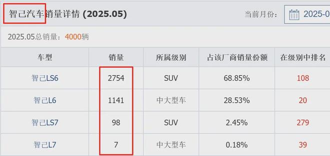 智己L6和LS6登陆英国 可国内销量依然“叫好不叫座”__智己L6和LS6登陆英国 可国内销量依然“叫好不叫座”