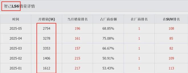 智己L6和LS6登陆英国 可国内销量依然“叫好不叫座”__智己L6和LS6登陆英国 可国内销量依然“叫好不叫座”