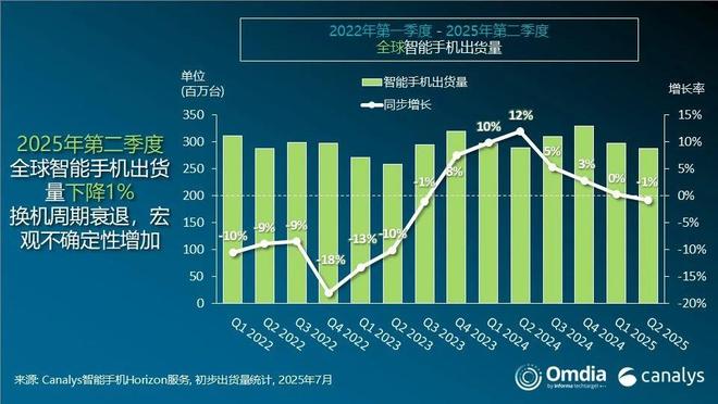 Canalys发Q2报告，vivo掉出前五，国产小米第一