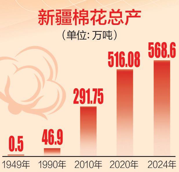 70年数新疆丨从“植棉禁区”到“世界棉仓”