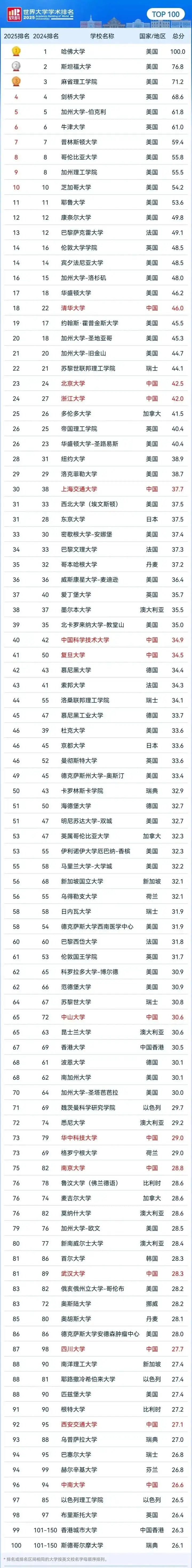 清华第18、北大第23、浙大第24，世界大学排名最新发布！