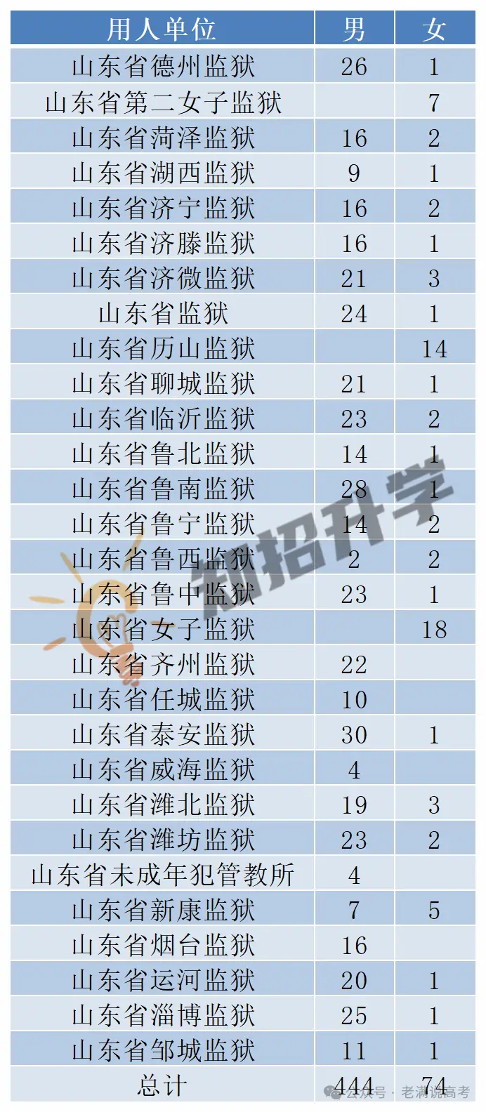 2025山东监狱系统考公数据大揭秘！升学党必看的“捡漏”攻略！