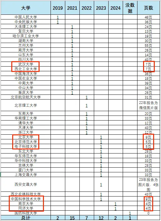 痛心！985大学！