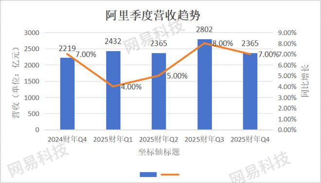 阿里2025财年交卷：云集团领涨11% 核心业务怒赚4000亿
