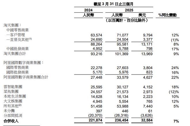 阿里2025财年交卷：云集团领涨11% 核心业务怒赚4000亿