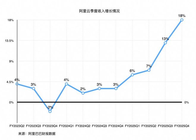 阿里2025财年交卷：云集团领涨11% 核心业务怒赚4000亿