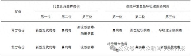 阳性率呈上升趋势，多地疾控提醒！