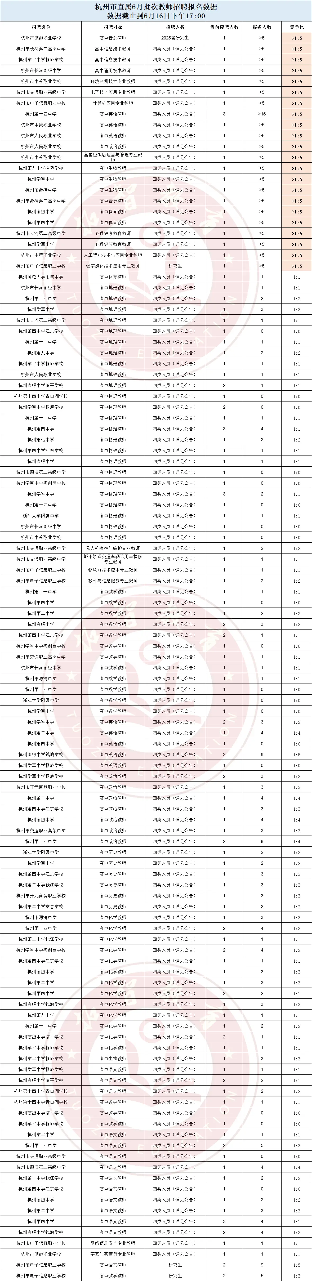 市直属报名第一天！哪些学校最抢眼？决战面试靠什么？你得清楚！_市直属报名第一天！哪些学校最抢眼？决战面试靠什么？你得清楚！_