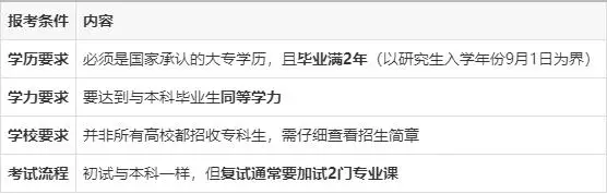 _专科毕业两年后可以考_专科生可以直接考研究生吗？可以，毕业满两年同样有机会