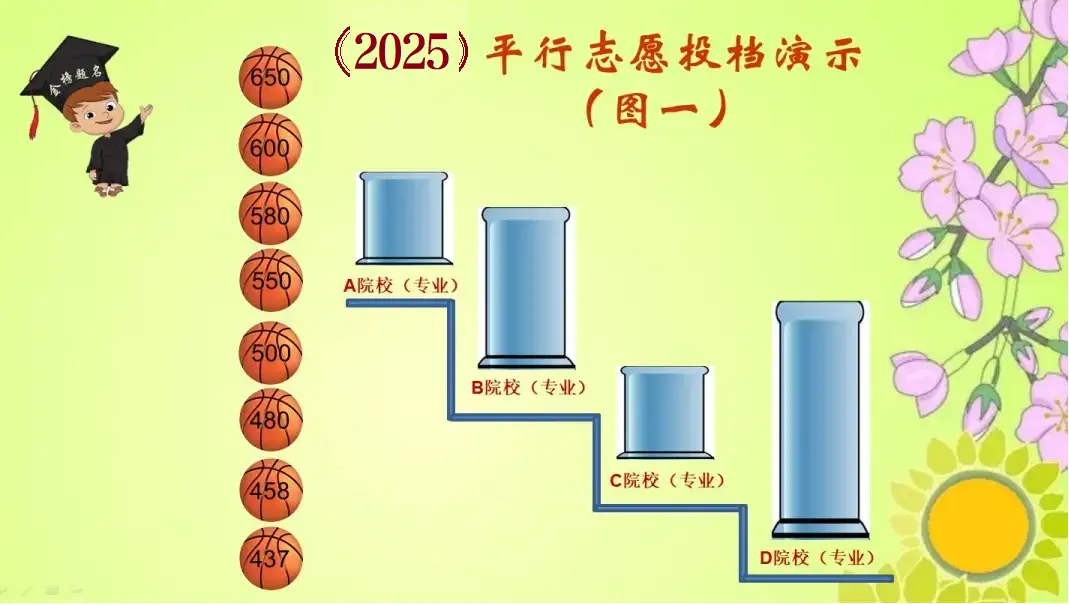 2025年新高考，96个平行志愿是如何投档的？分数位次和志愿序号各起什么作用？
